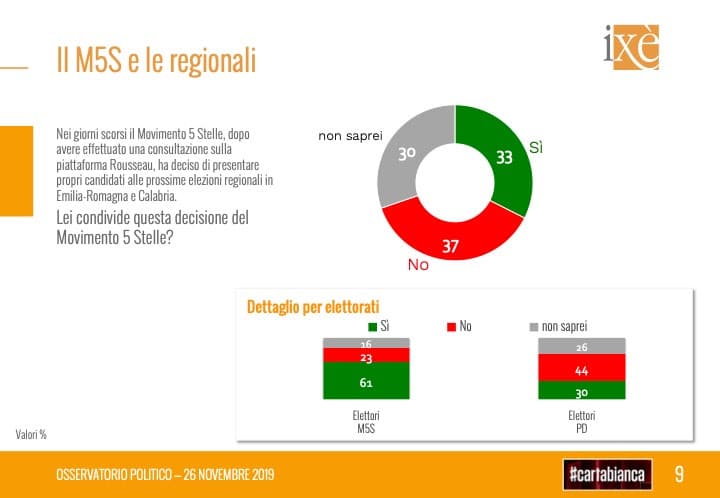 sondaggi elettorali ixè, m5s