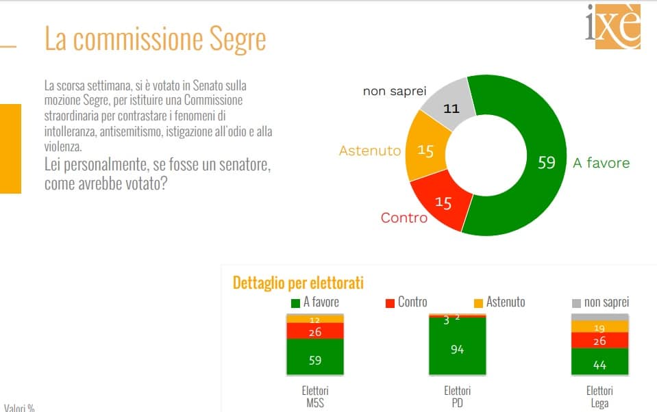 sondaggi elettorali ixe, commissione segre