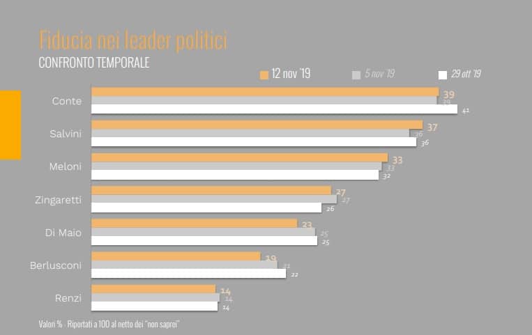 sondaggi elettorali ixe, fiducia