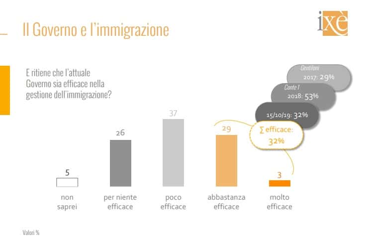 sondaggi elettorali ixe, immigrazione