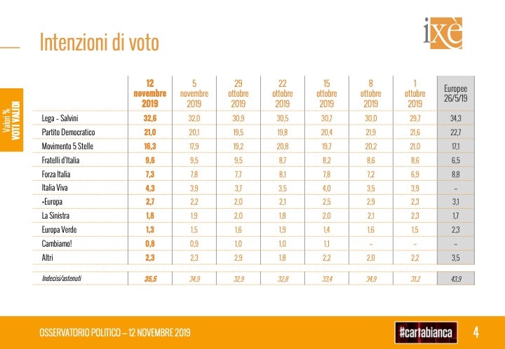 sondaggi elettorali ixe, intenzioni voto