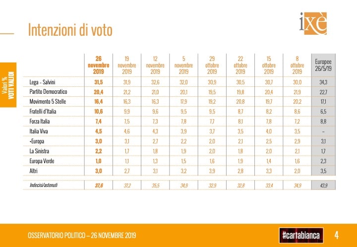 sondaggi elettorali ixe, intenzioni voto