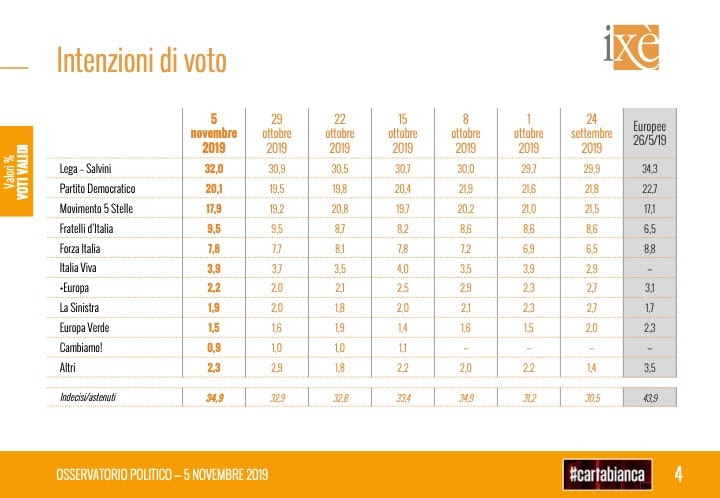 sondaggi elettorali ixe, intenzioni voto