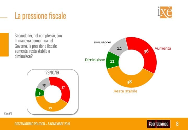 sondaggi elettorali ixe, manovra fiscale