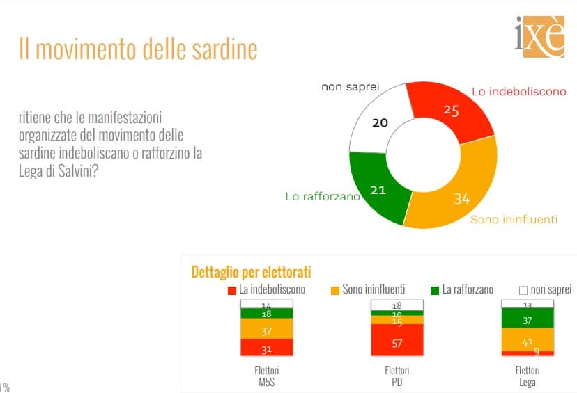 sondaggi elettorali ixe, sardine 1