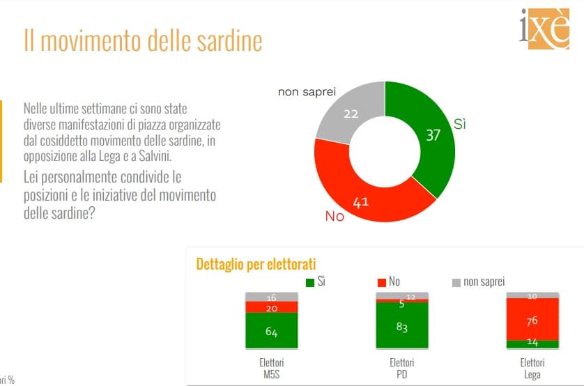 sondaggi elettorali ixe, sardine