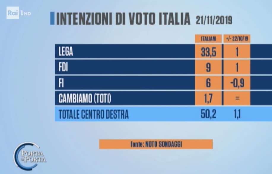 sondaggi elettorali noto, centrodestra