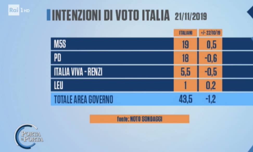 sondaggi elettorali noto, giallo rossi