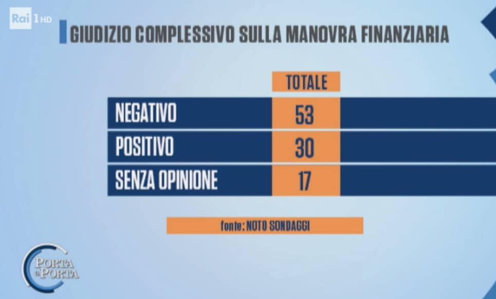 sondaggi elettorali noto, manovra