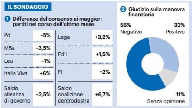 sondaggi elettorali noto, qn