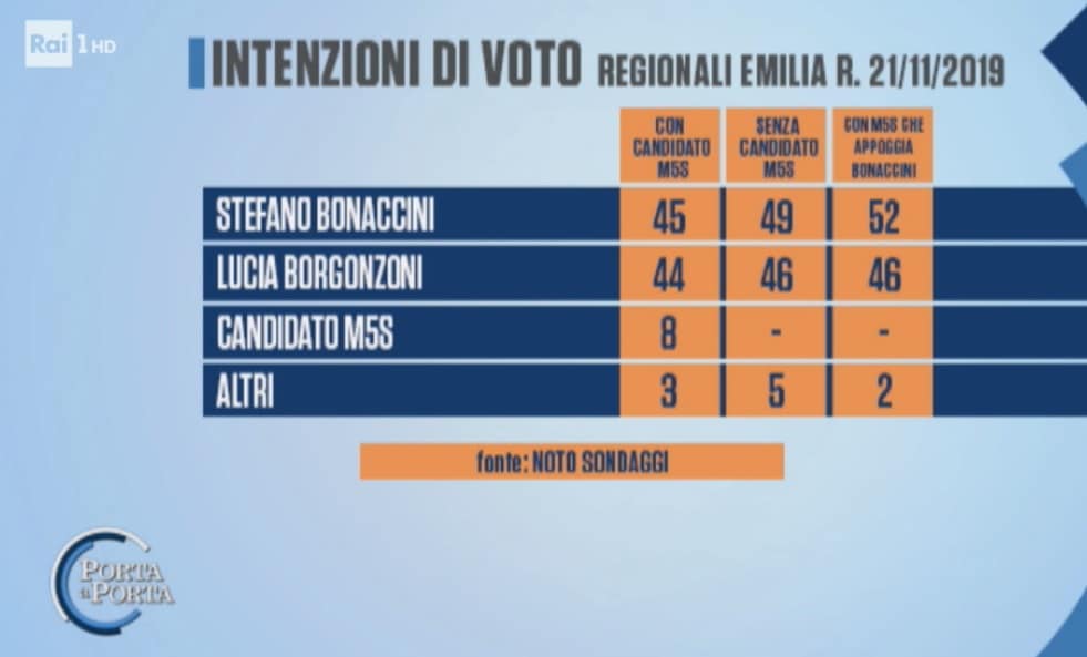 sondaggi elettorali noto, regione emilia romagna