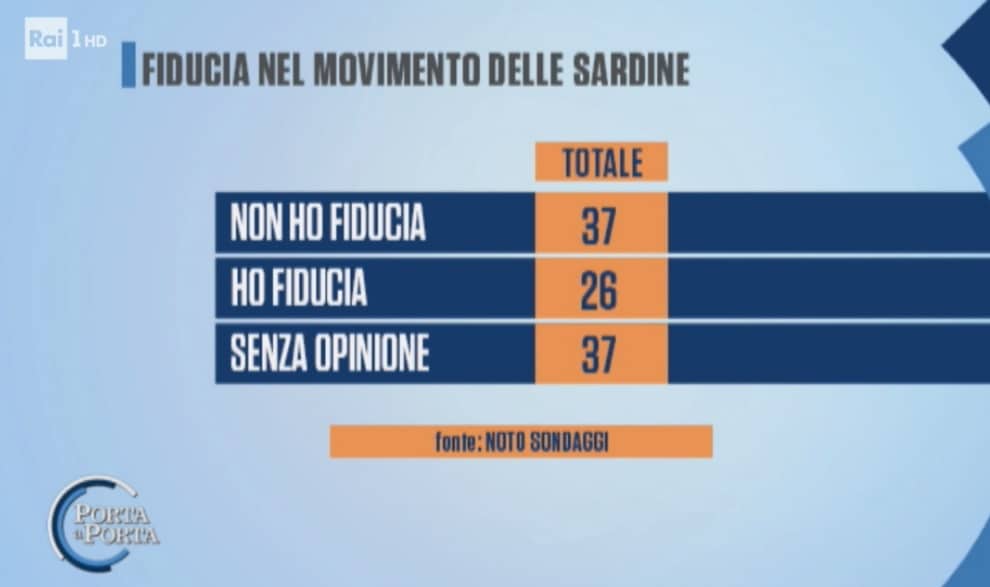 sondaggi elettorali noto, sardine