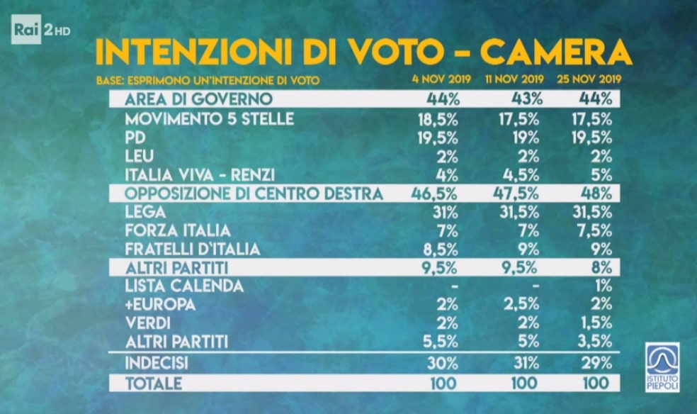 sondaggi elettorali piepoli, intenzioni voto