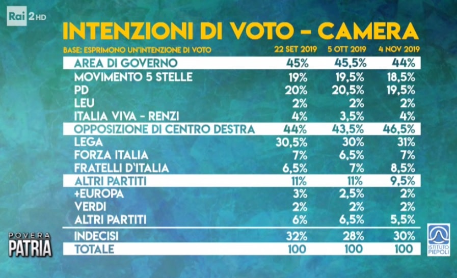 sondaggi elettorali piepoli