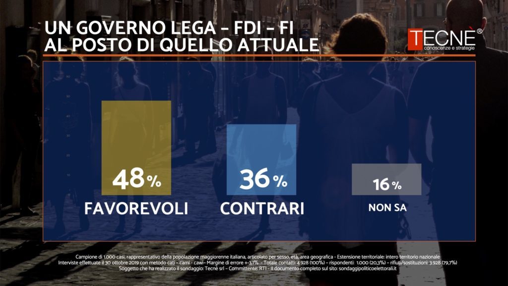 sondaggi elettorali tecne, centrodestra