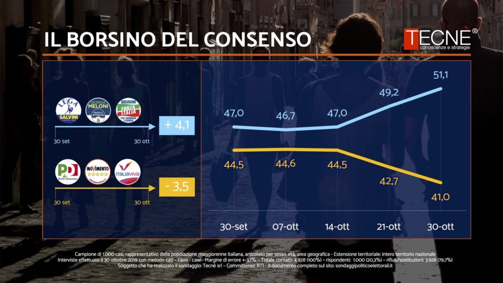 sondaggi elettorali tecne, coalizioni