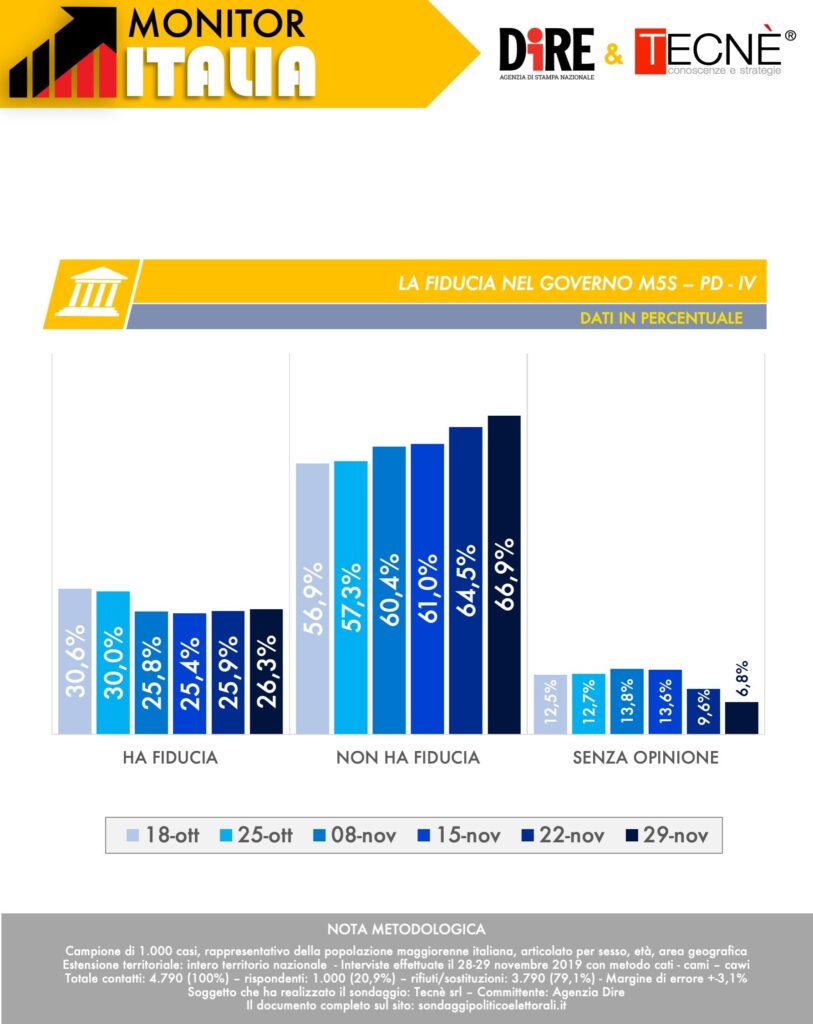 sondaggi elettorali tecne, fiducia governo
