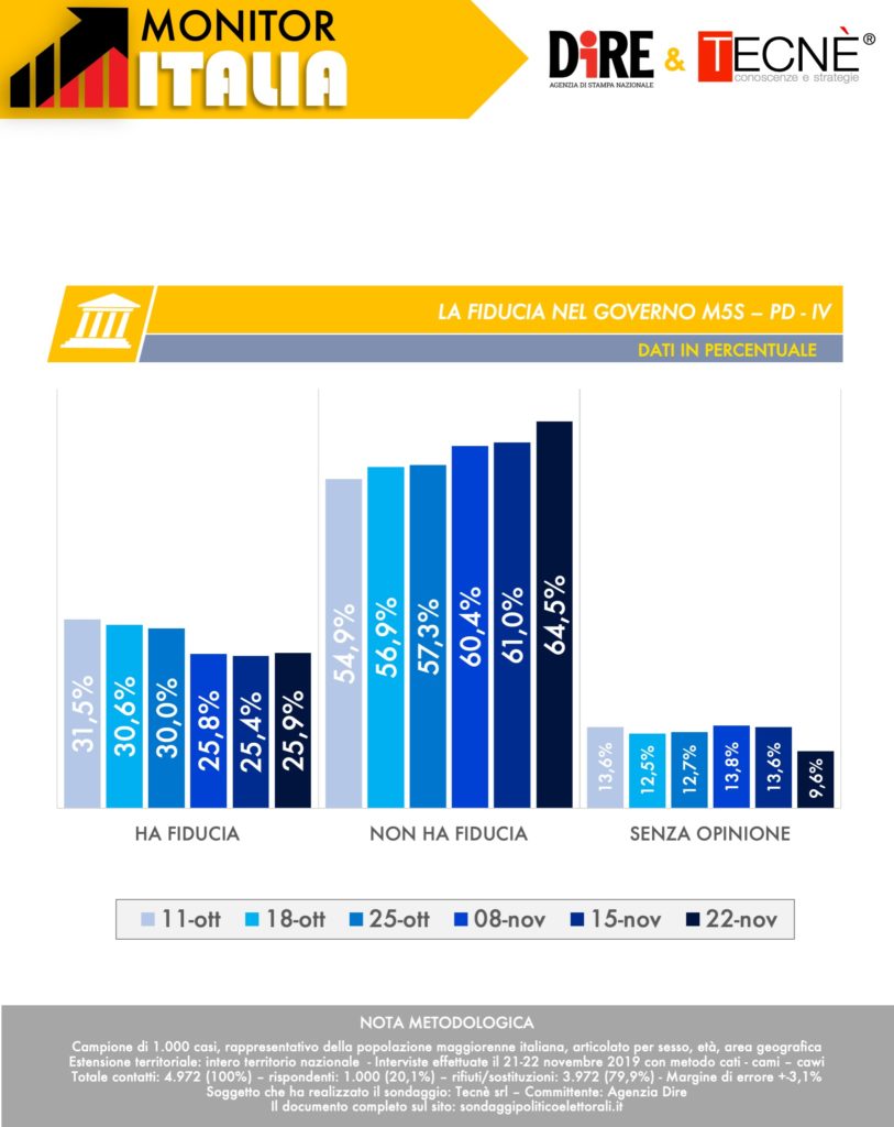 sondaggi elettorali tecne, fiducia governo