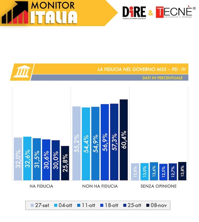 sondaggi elettorali tecne, fiducia