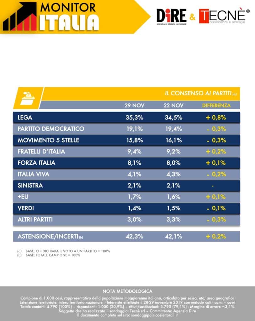 sondaggi elettorali tecne, intenzioni voto