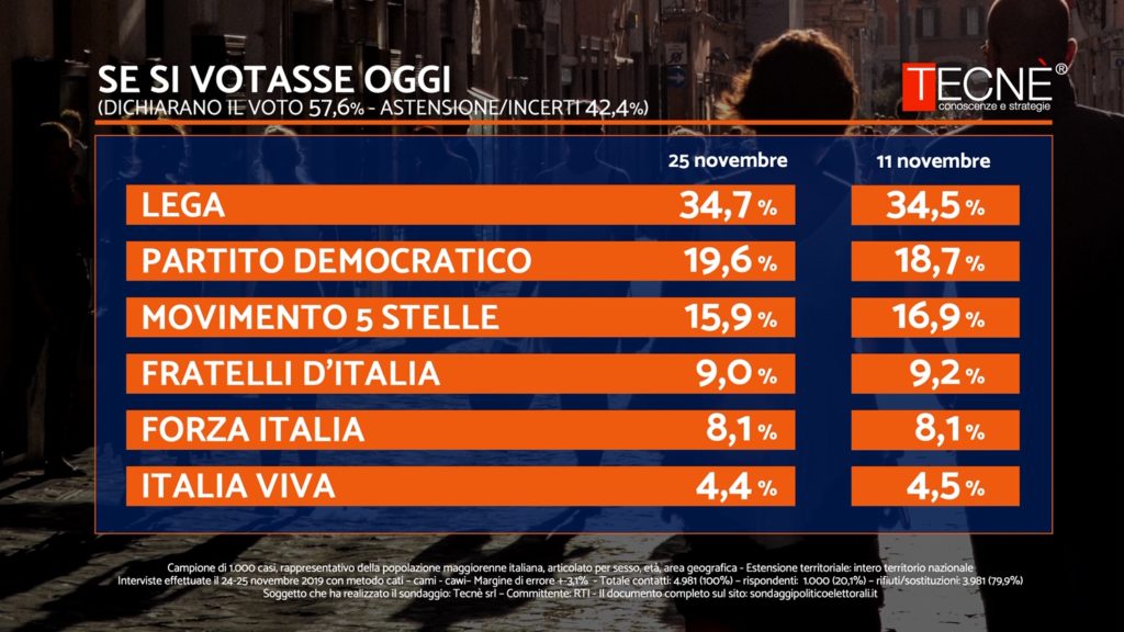 sondaggi elettorali tecne, intenzioni voto grandi partiti