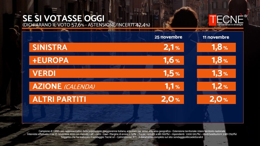 sondaggi elettorali tecne, intenzioni voto piccoli partiti