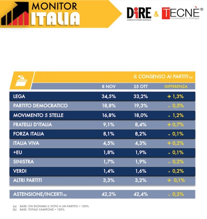 sondaggi elettorali tecne, intenzioni voto