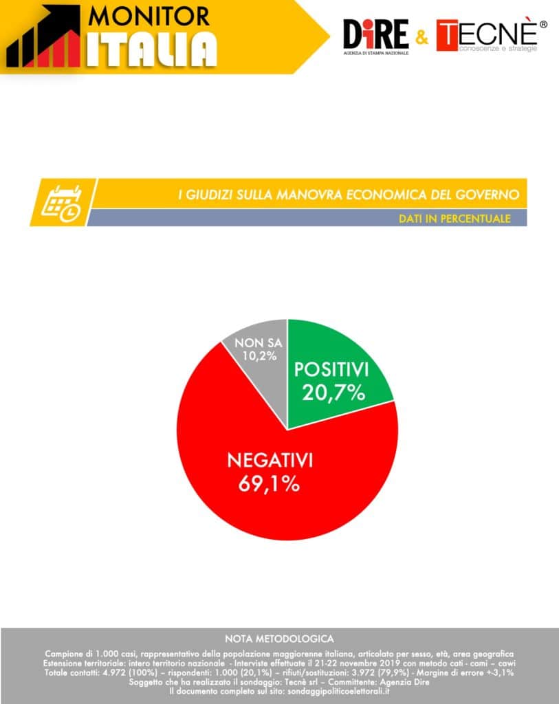 sondaggi elettorali tecne, manovra