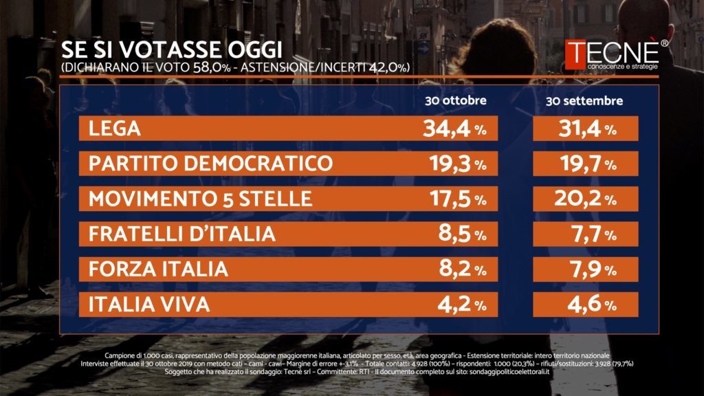 sondaggi elettorali tecne, partiti maggiori