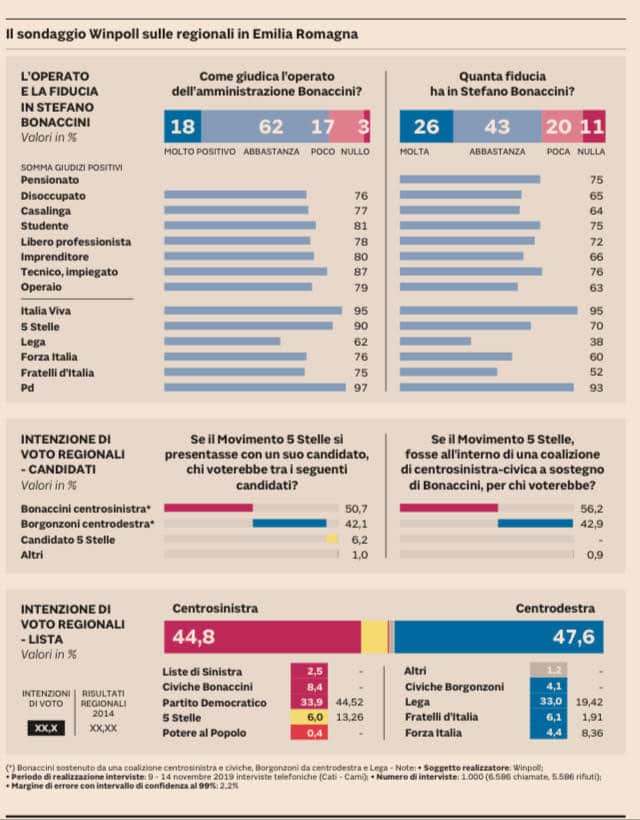 sondaggi elettorali winpoll, emilia romagna