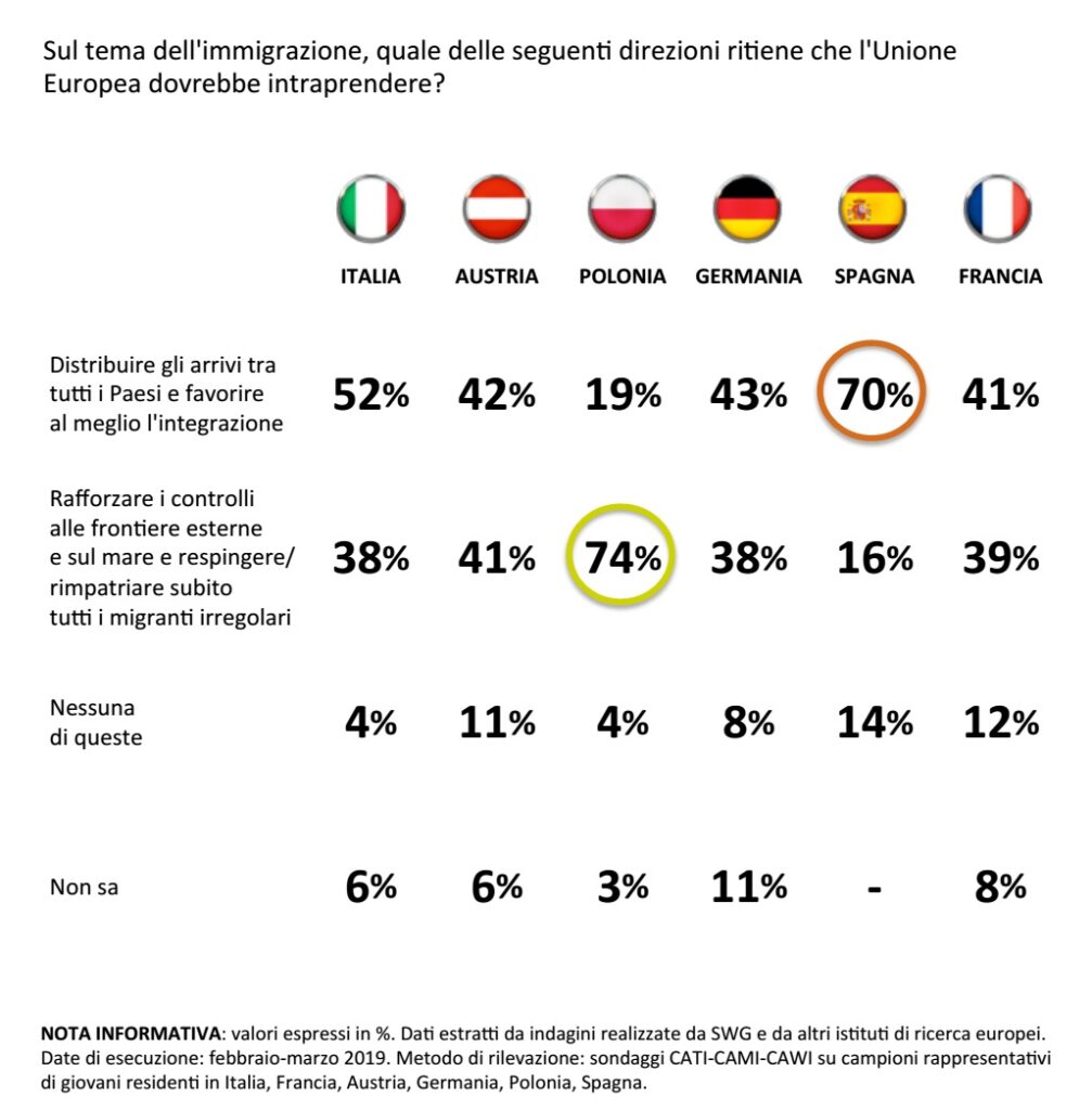 sondaggi politici