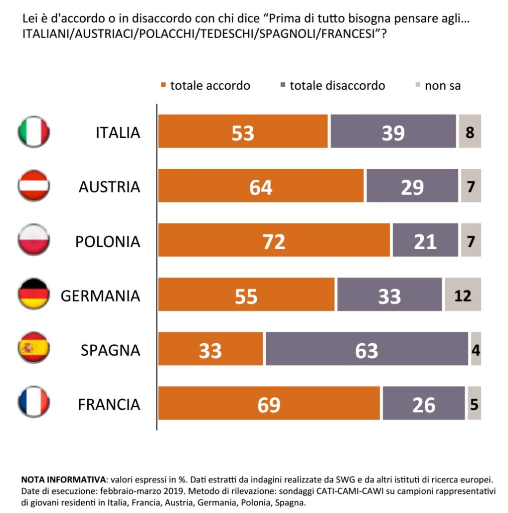 sondaggi politici