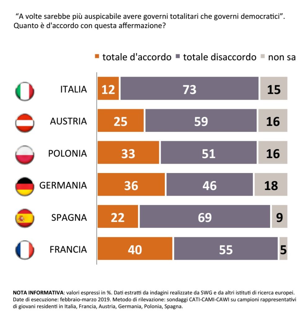 sondaggi politici