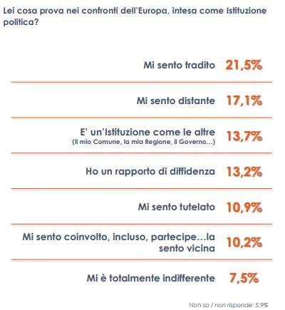 sondaggi politici euromedia