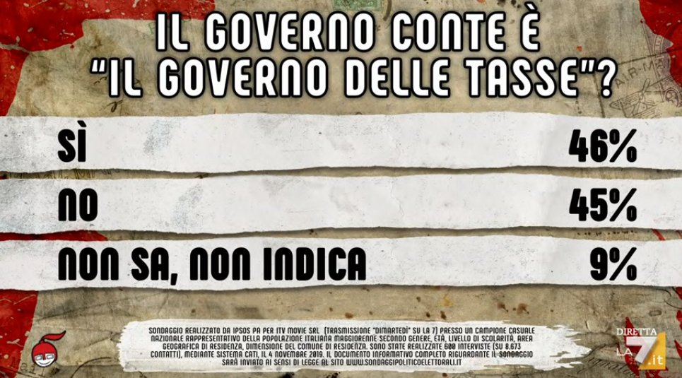 sondaggi politici ipsos, governo tasse