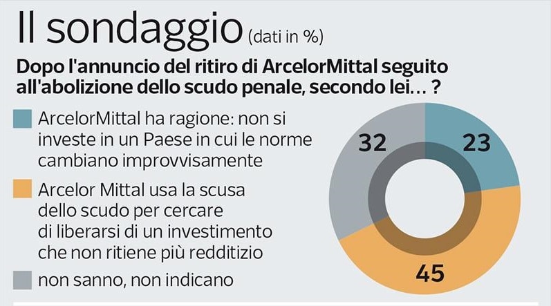 sondaggi politici ipsos, ilva