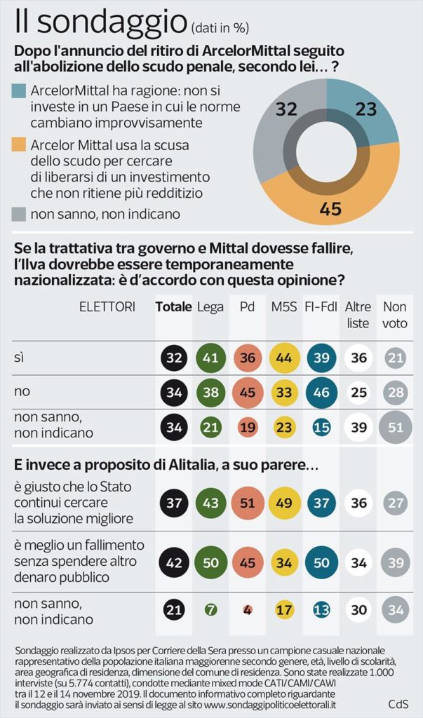 sondaggi politici ipsos, ilva