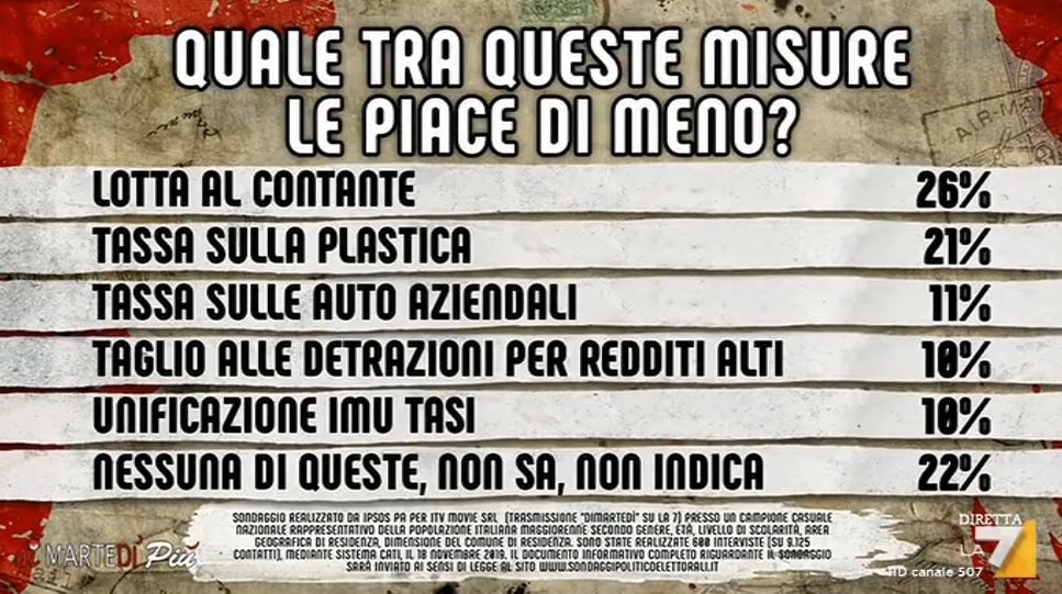 sondaggi politici ipsos, misure che non piacciono