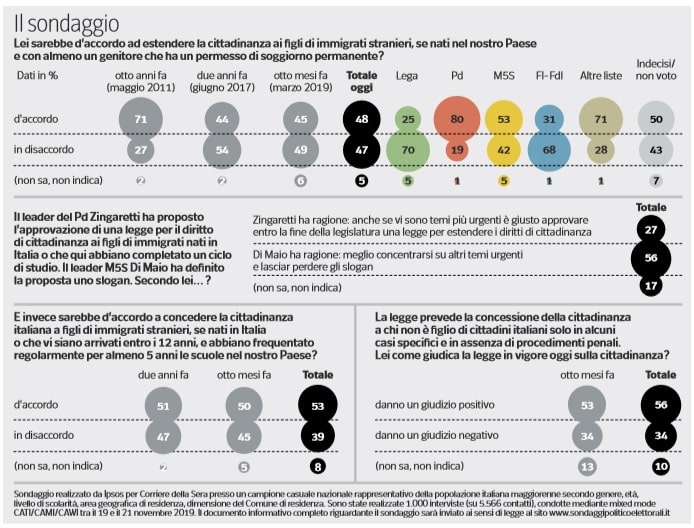 sondaggi politici ipsos