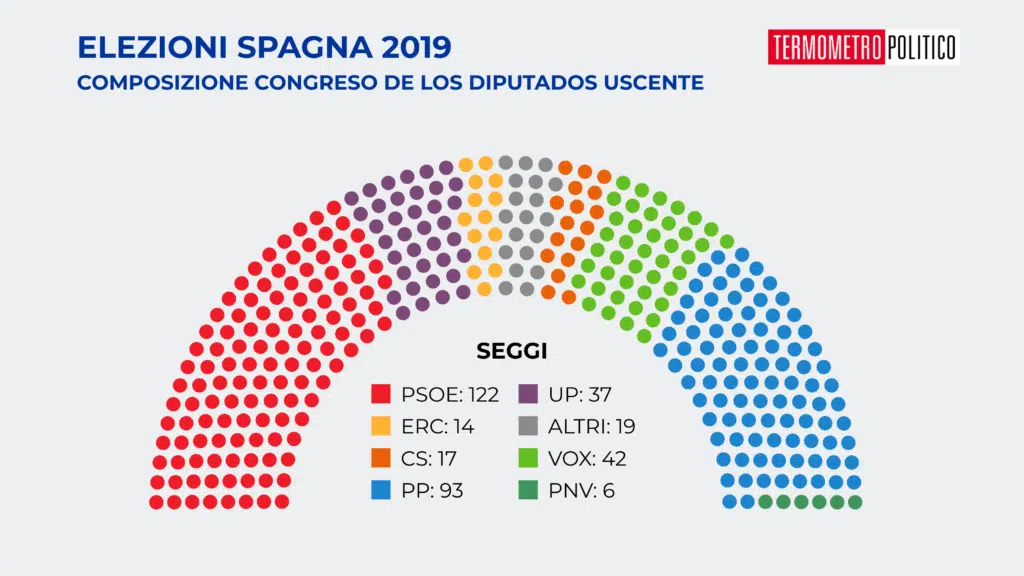 Composizione del Congreso de los Diputados dopo le elezioni dell'aprile 2019