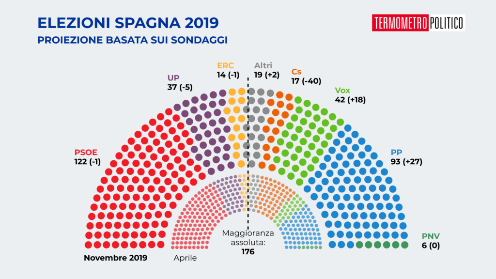 Proiezione congreso de los diputados secondo i sondaggi precedenti le elezioni del novembre 2019