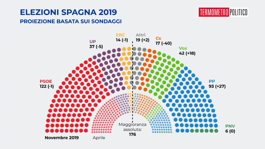 Proiezione congreso de los diputados secondo i sondaggi precedenti le elezioni del novembre 2019