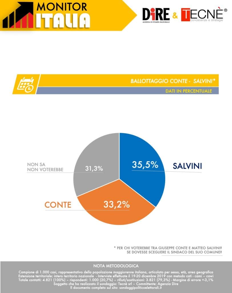Sondaggi elettorali tecnè dire 20 dicembre 2