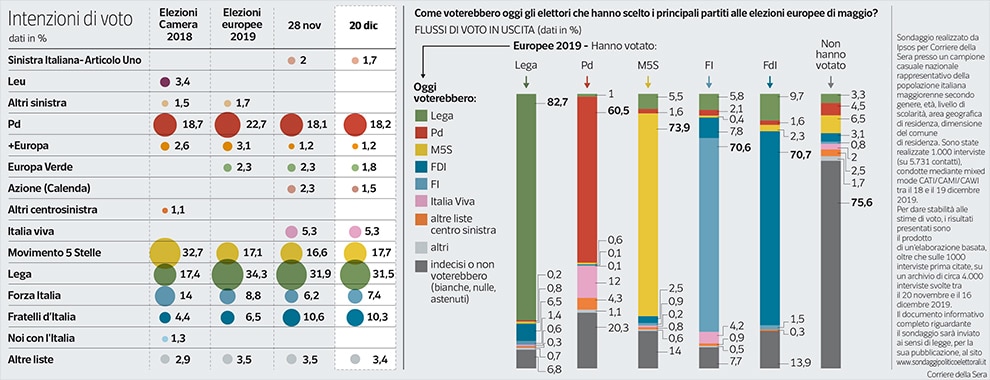 Sondaggi ipsos dicembre 2019