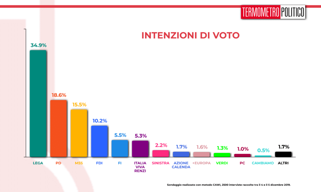 Sondaggio Termometro Politico del 06 dicembre 2019