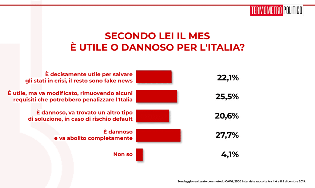 Sondaggio Termometro Politico del 06 dicembre 2019