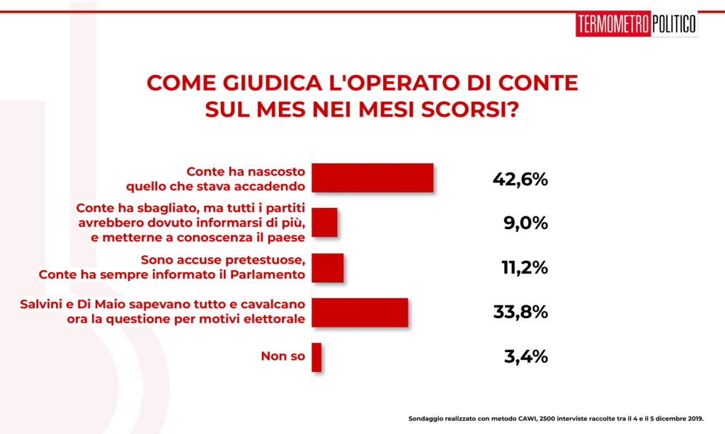 Sondaggio Termometro Politico del 06 dicembre 2019