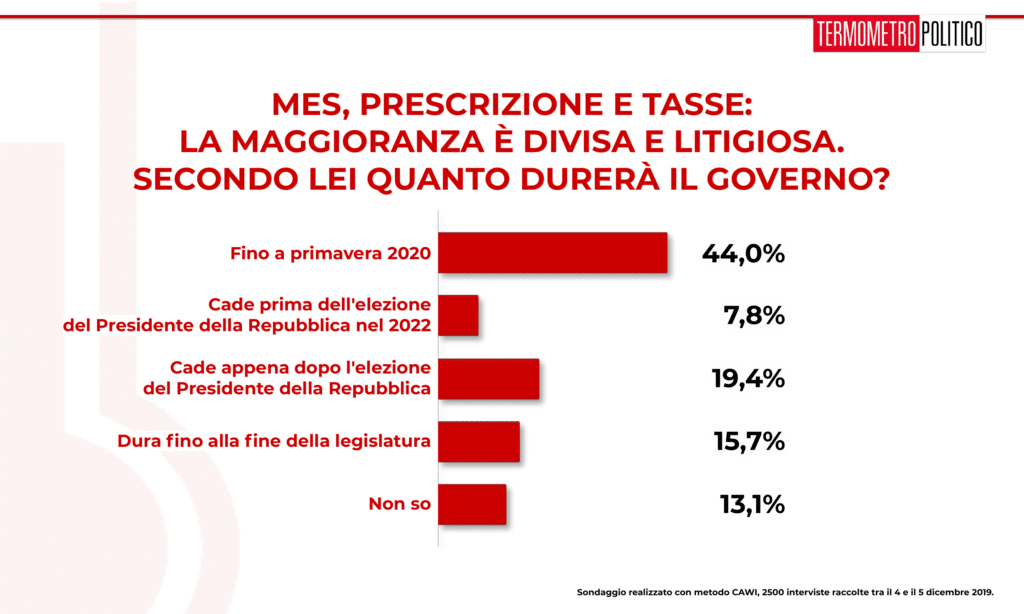 Sondaggio Termometro Politico del 06 dicembre 2019