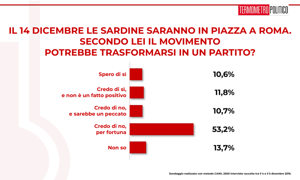 Sondaggio Termometro Politico del 06 dicembre 2019