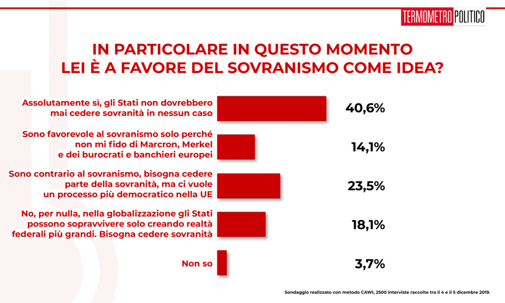 Sondaggio Termometro Politico del 06 dicembre 2019